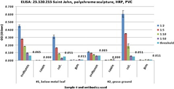 ELISA results on samples from the St. John polychrome. Ovalbumin and collagen are observed just below the tin leaf, while only collagen is observed further in the gesso ground, indicative of egg-based medium as the identity of the gilding adhesive.